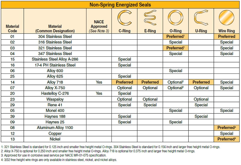 Non-Spring Energized Seals